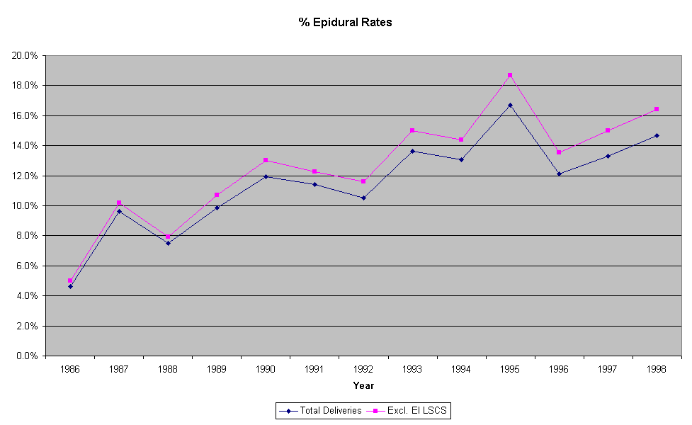 % Epidural Rates